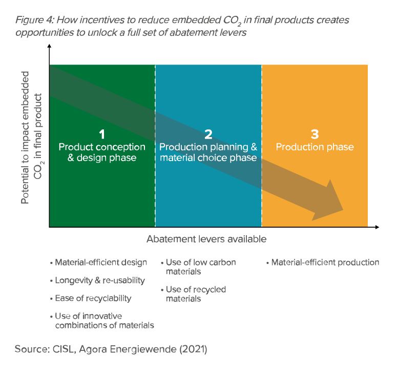 Preview for How incentives to reduce embedded CO₂ in final products creates opportunities to unlock a full set of abatement levers