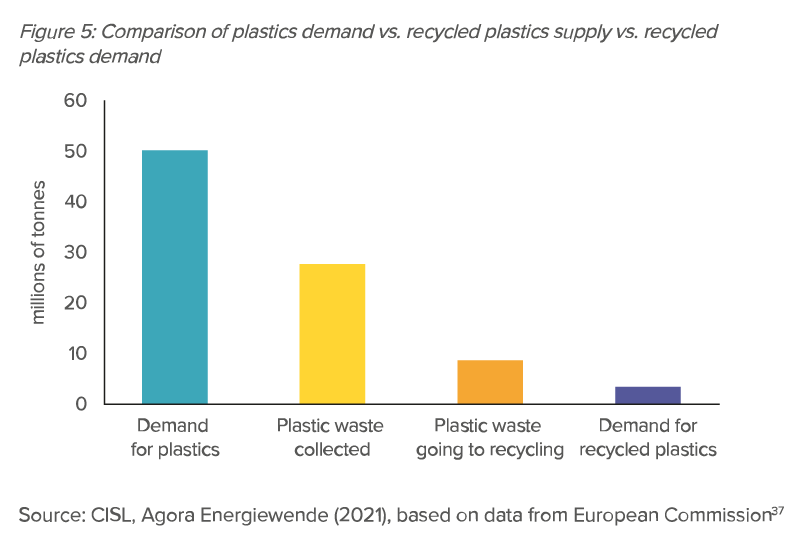 Preview for Comparison of plastics demand vs. recycled plastics supply vs. recycled plastics demand