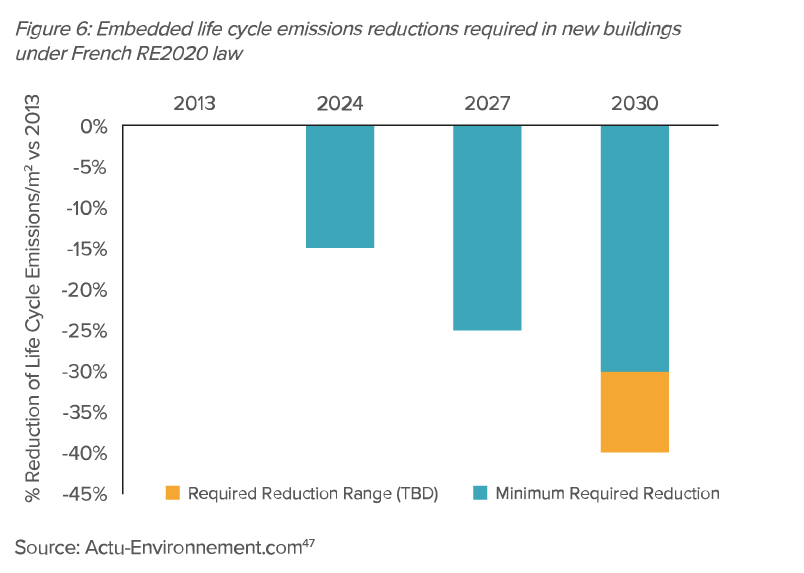 Preview for Embedded life cycle emissions reductions required in new buildings under French RE2020 law