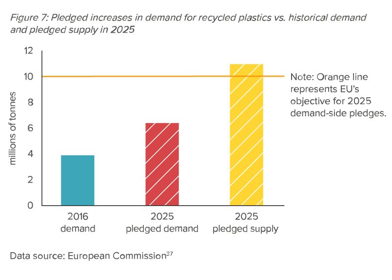 Preview for Pledged increases in demand for recycled plastics vs. historical demand and pledged supply in 2025