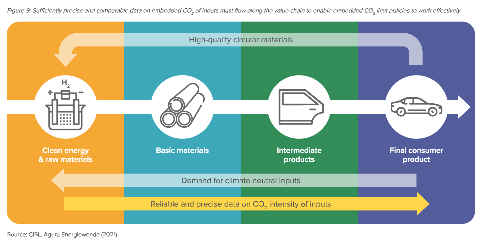 Preview for Sufficiently precise and comparable data on embedded CO₂ of inputs must flow along the value chain to enable embedded CO₂ limit policies to work effectively