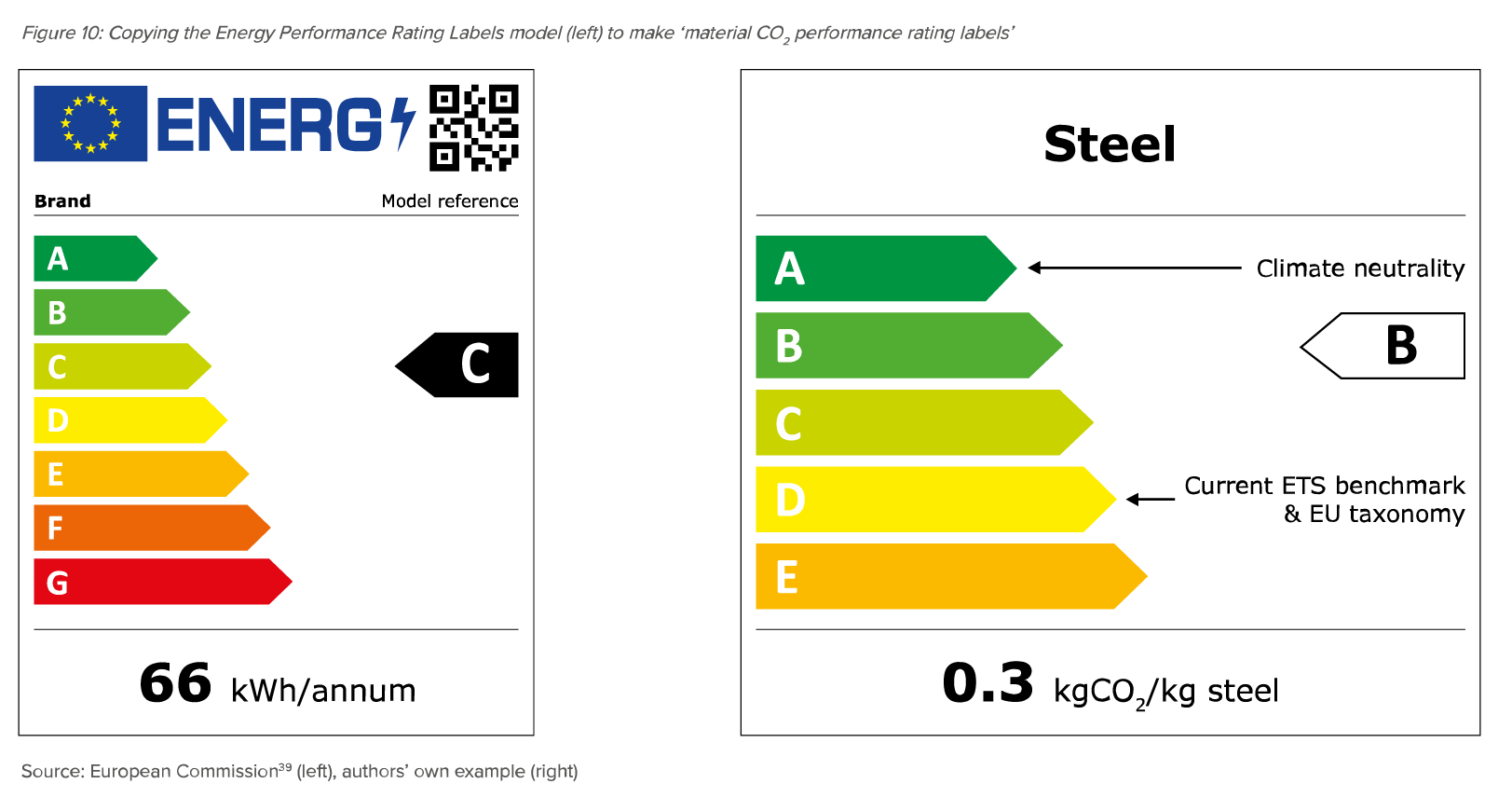 Preview for Copying the Energy Performance Rating Labels model (left) to make ‘material CO₂ performance rating labels’