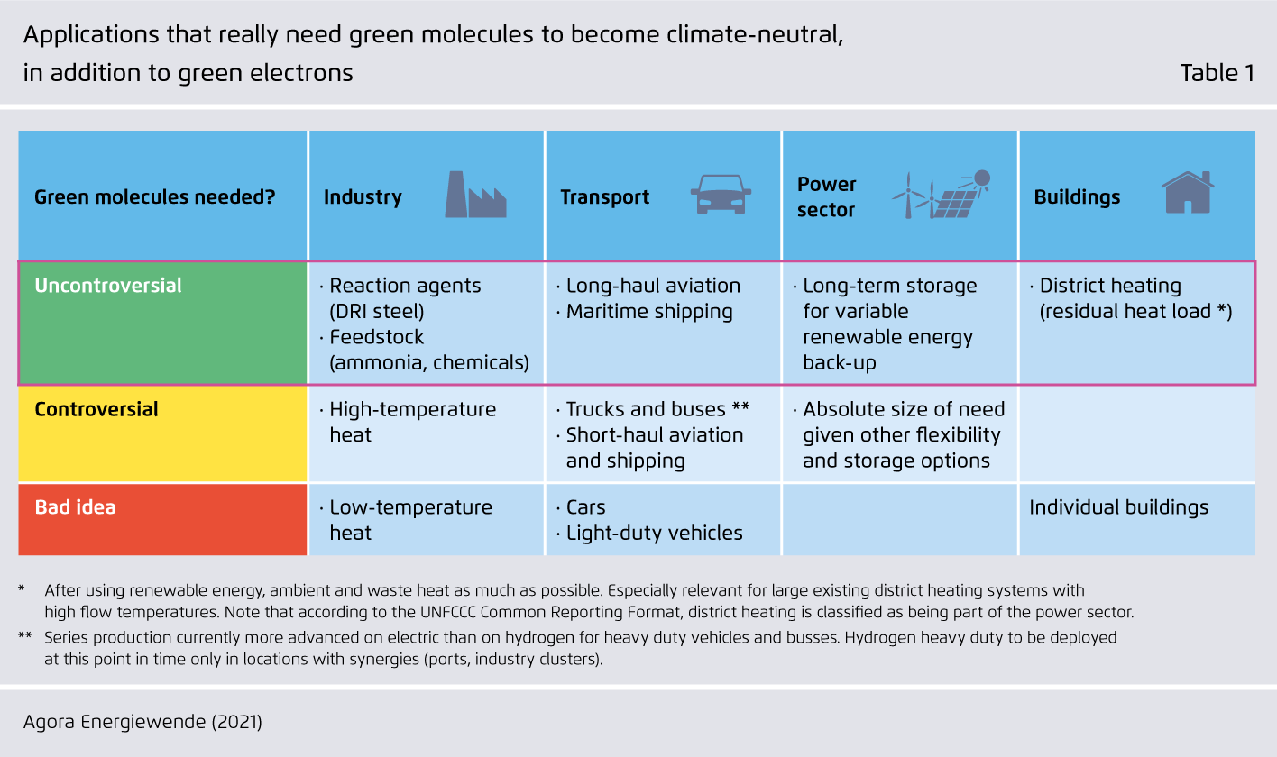 Preview for Applications that really need green molecules to become climate-neutral, in addition to green electrons