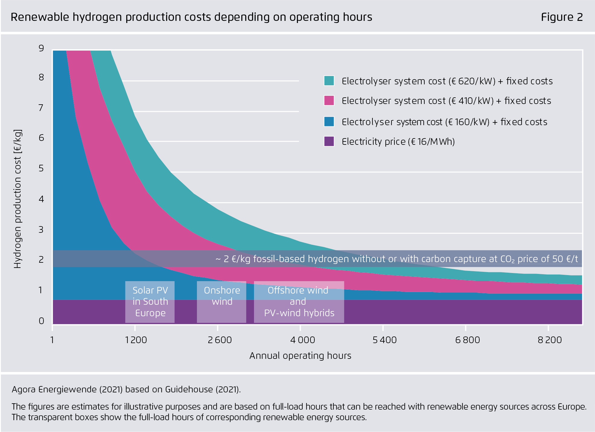 Preview for Renewable hydrogen production costs depending on operating hours