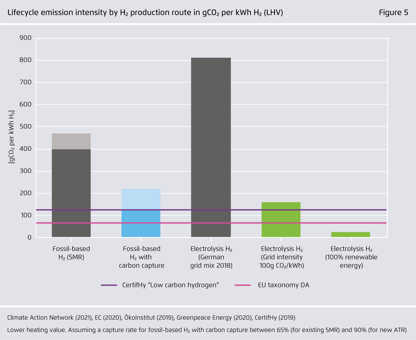 Preview for Lifecycle emission intensity by H₂ production route in gCO₂ per kWh H₂ (LHV)