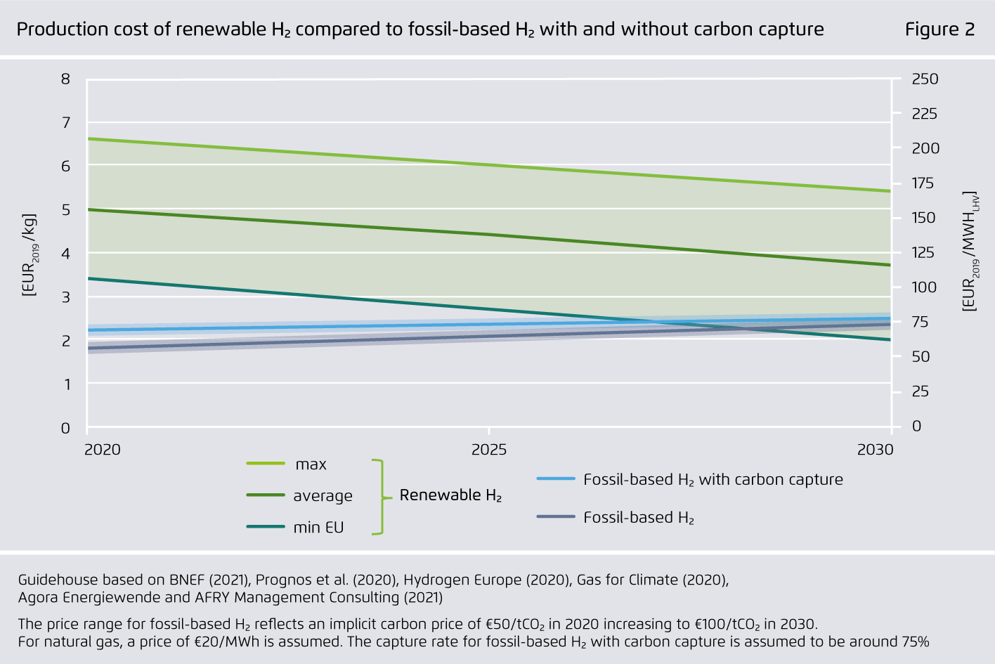 Preview for Production cost of renewable H₂ compared to fossil-based H₂ with carbon capture and natural gas