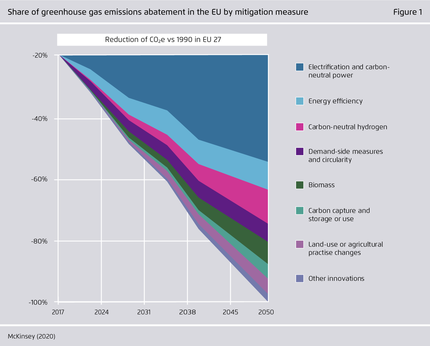 Preview for Share of greenhouse gas emissions abatement in the EU by mitigation measure