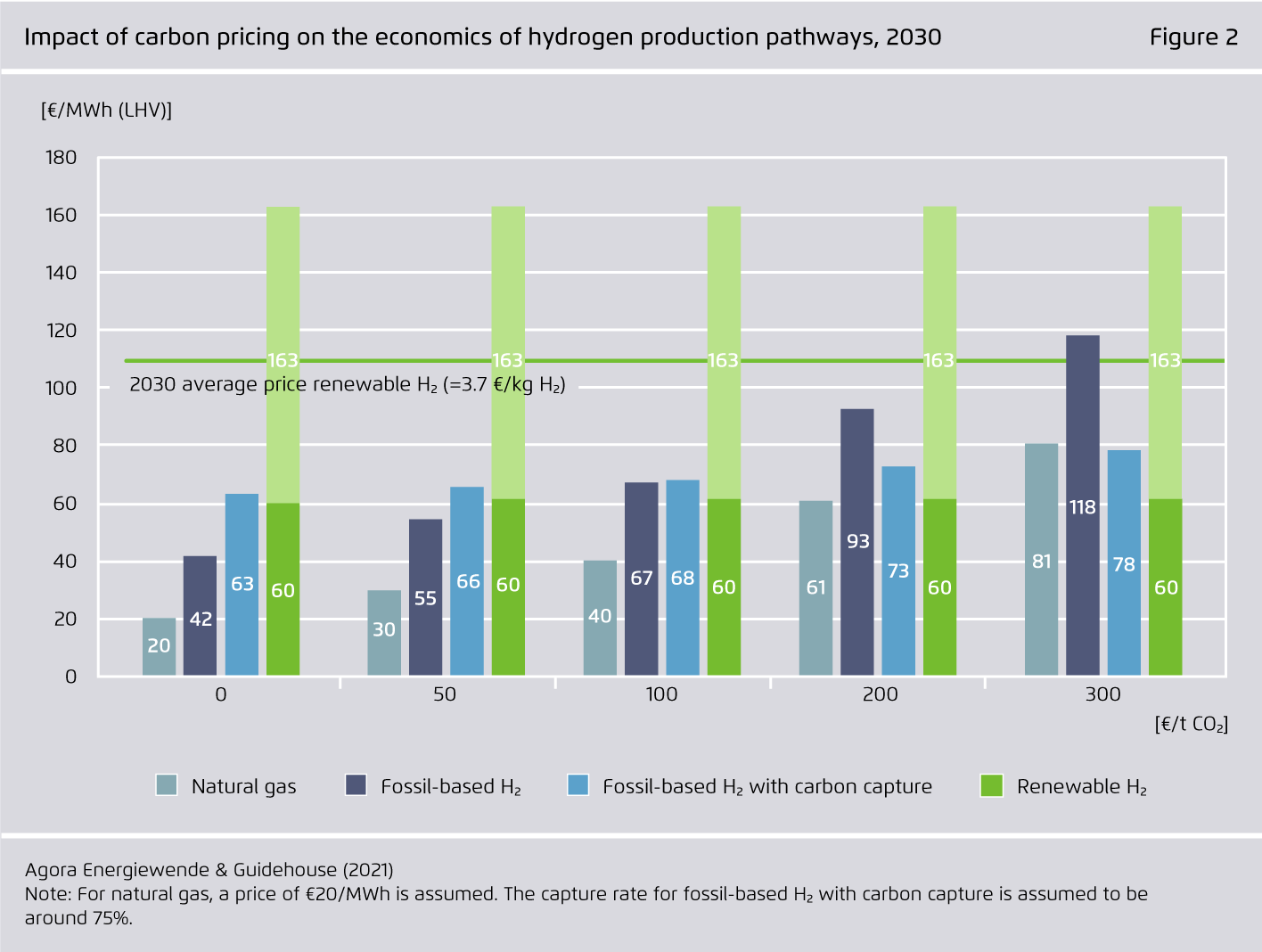 Preview for Impact of carbon pricing on the economics of hydrogen production pathways, 2030