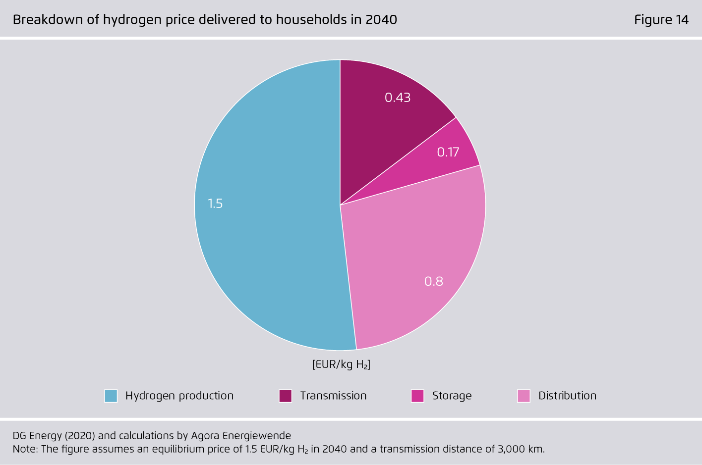 Preview for Breakdown of hydrogen price delivered to households in 2040