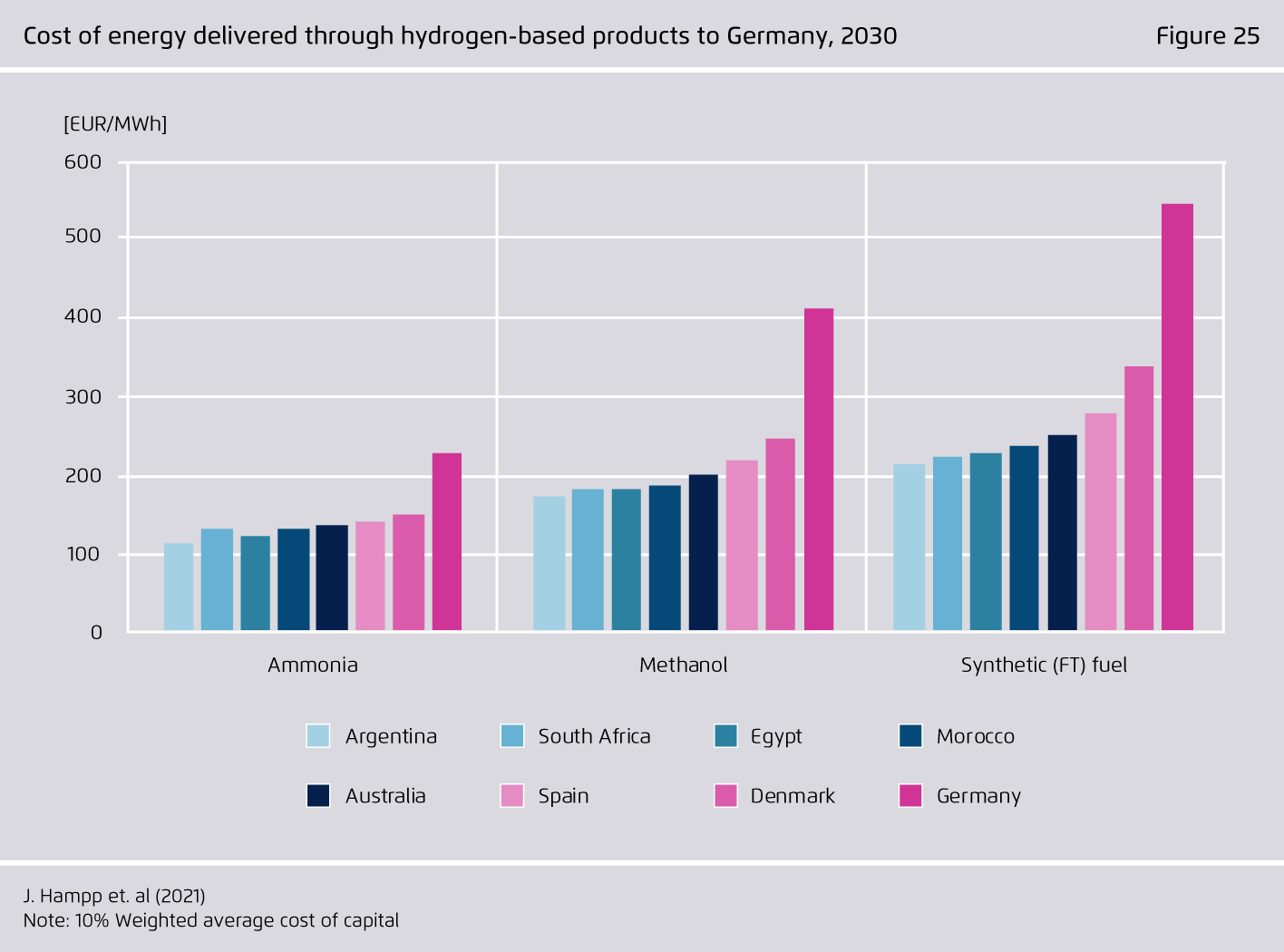 Preview for Cost of energy delivered through hydrogen-based products to Germany, 2030