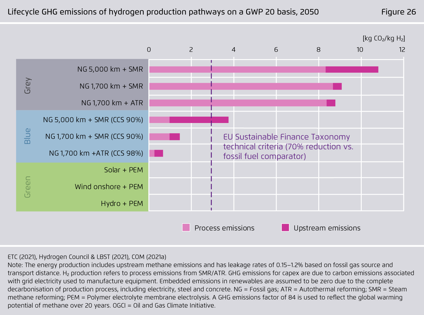 Preview for Lifecycle GHG emissions of hydrogen production pathways on a GWP 20 basis, 2050