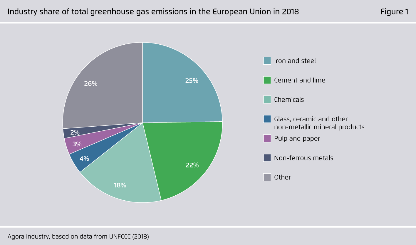 Preview for Industry share of total greenhouse gas emissions in the European Union in 2018