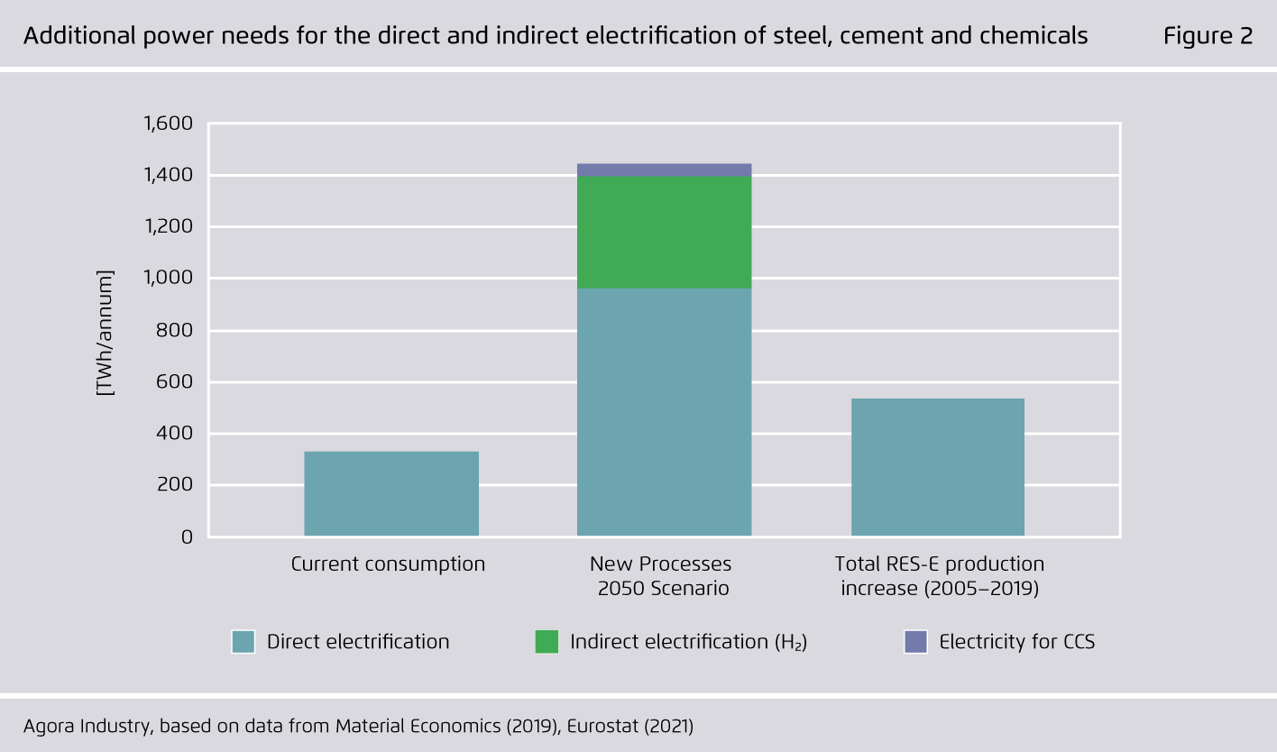 Preview for Additional power needs for the direct and indirect electrification of steel, cement and chemicals