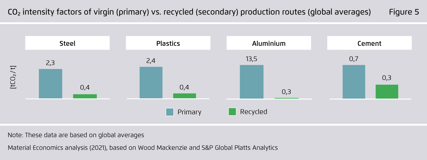 Preview for CO₂ intensity factors of virgin (primary) vs. recycled (secondary) production routes (global averages)