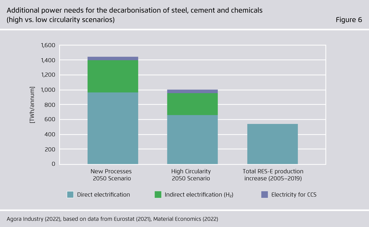 Preview for Additional power needs for the decarbonisation of steel, cement and chemicals (high vs. low circularity scenarios)