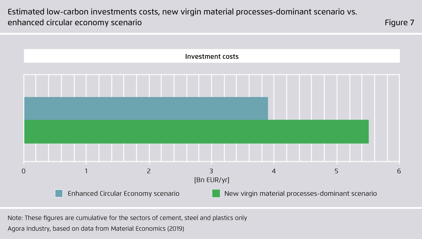 Preview for Estimated low-carbon investments costs, new virgin material processes-dominant scenario vs. enhanced circular economy scenario