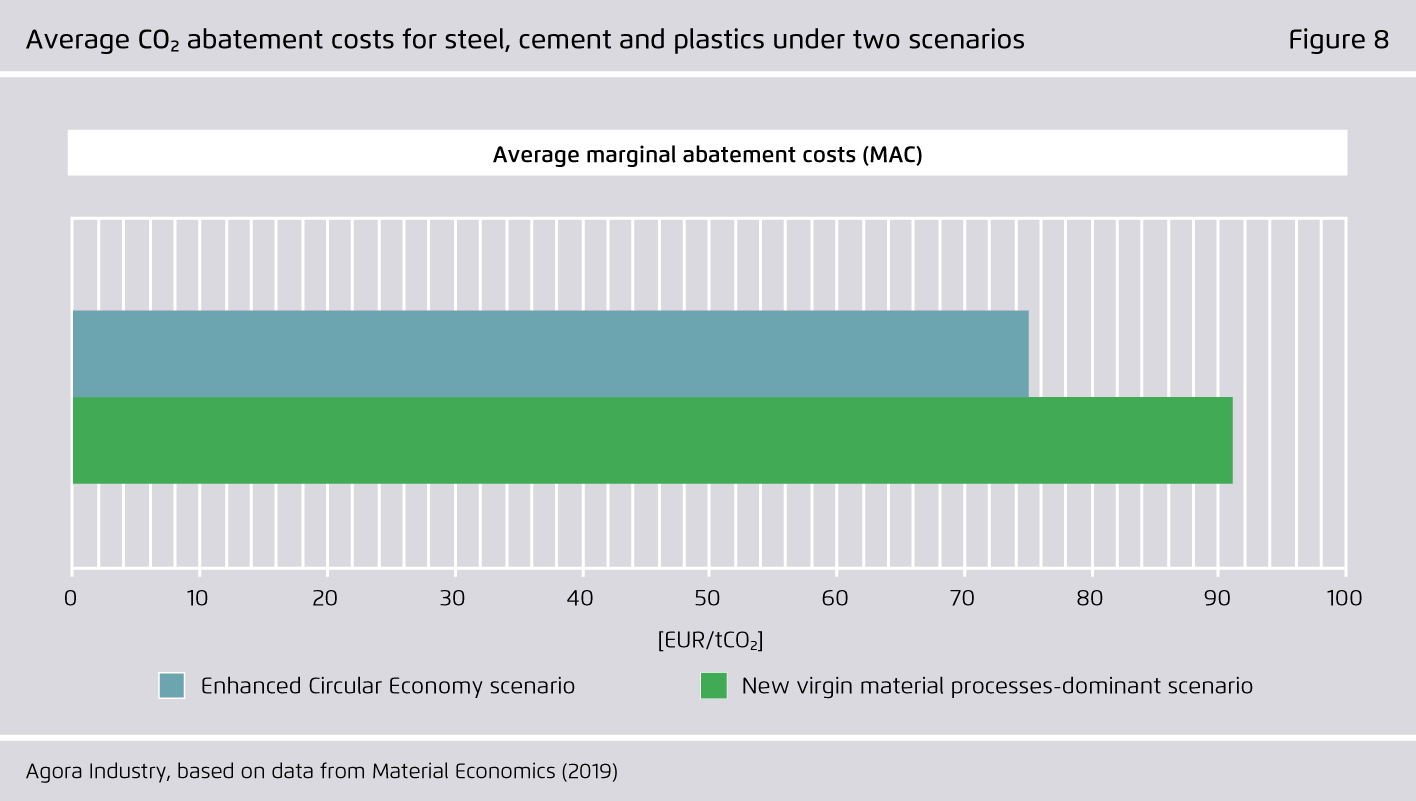 Preview for Average CO₂ abatement costs for steel, cement and plastics under two scenarios