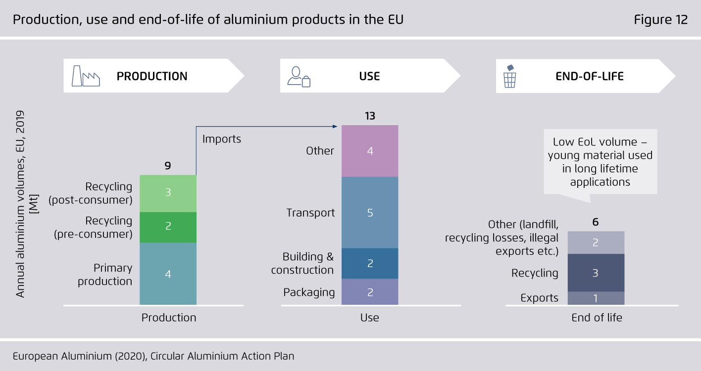 Preview for Production, use and end-of-life of aluminium products in the EU