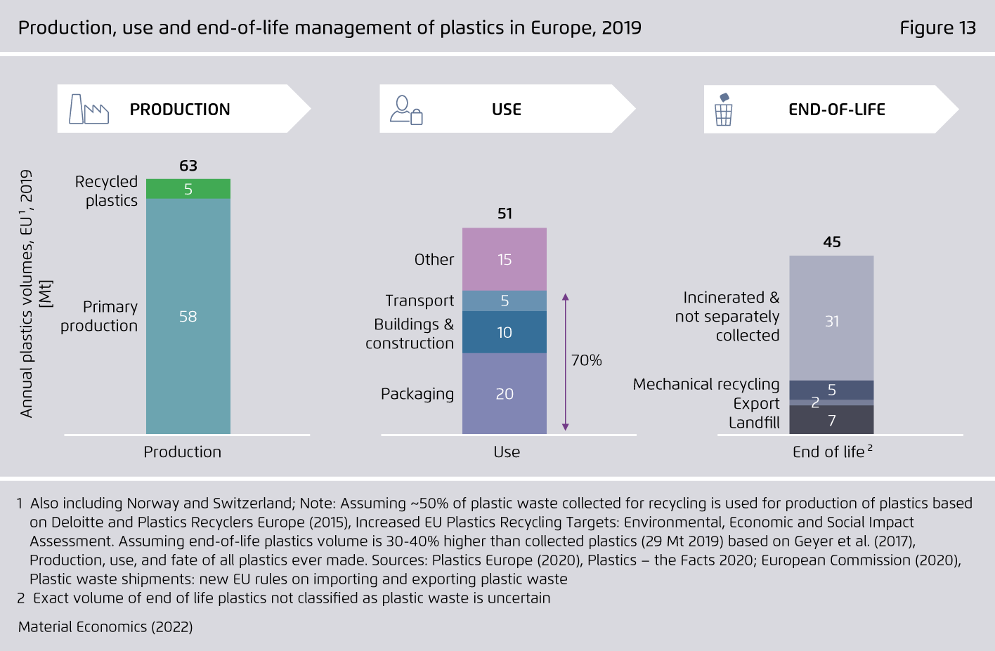 Preview for Production, use and end-of-life management of plastics in Europe, 2019