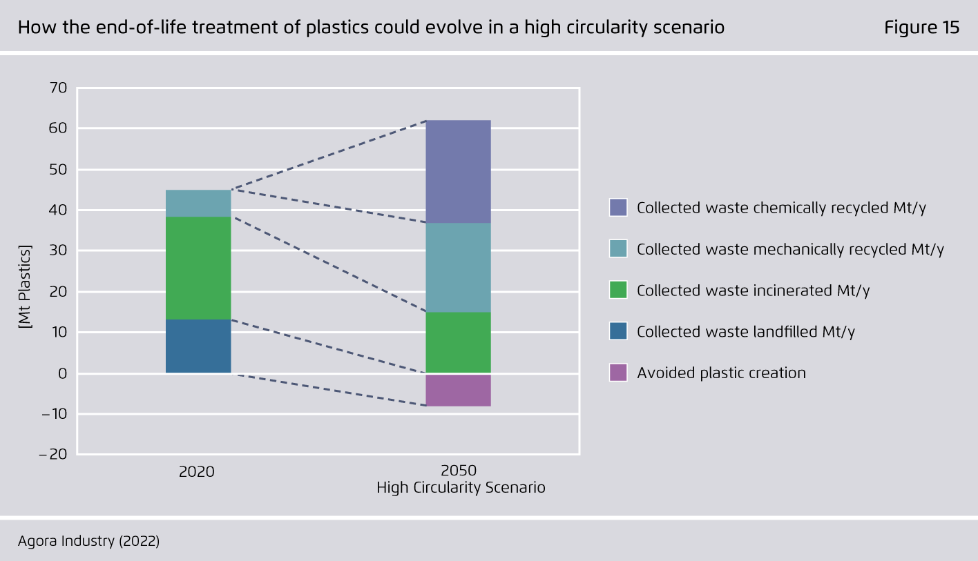 Preview for How the end-of-life treatment of plastics could evolve in a high circularity scenario