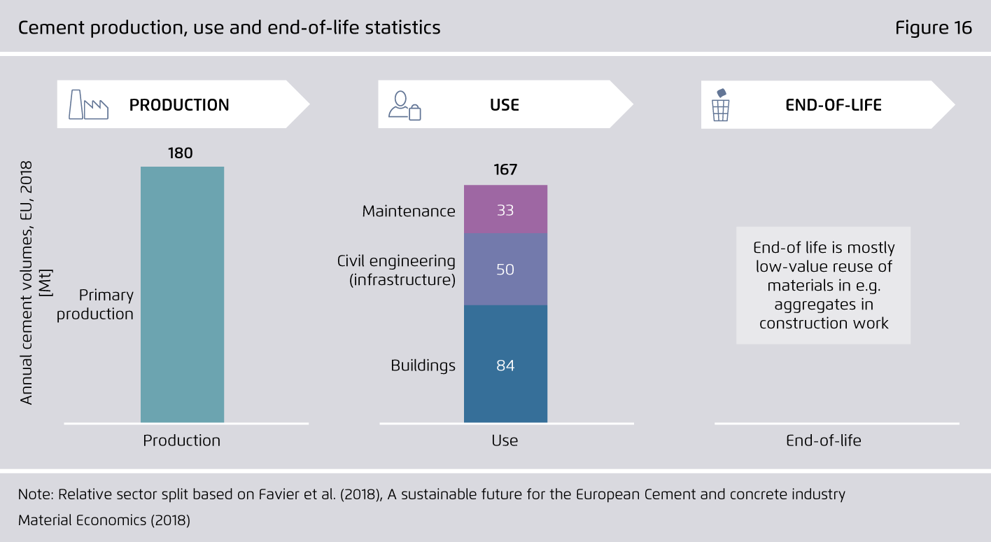 Preview for Cement production, use and end-of-life statistics