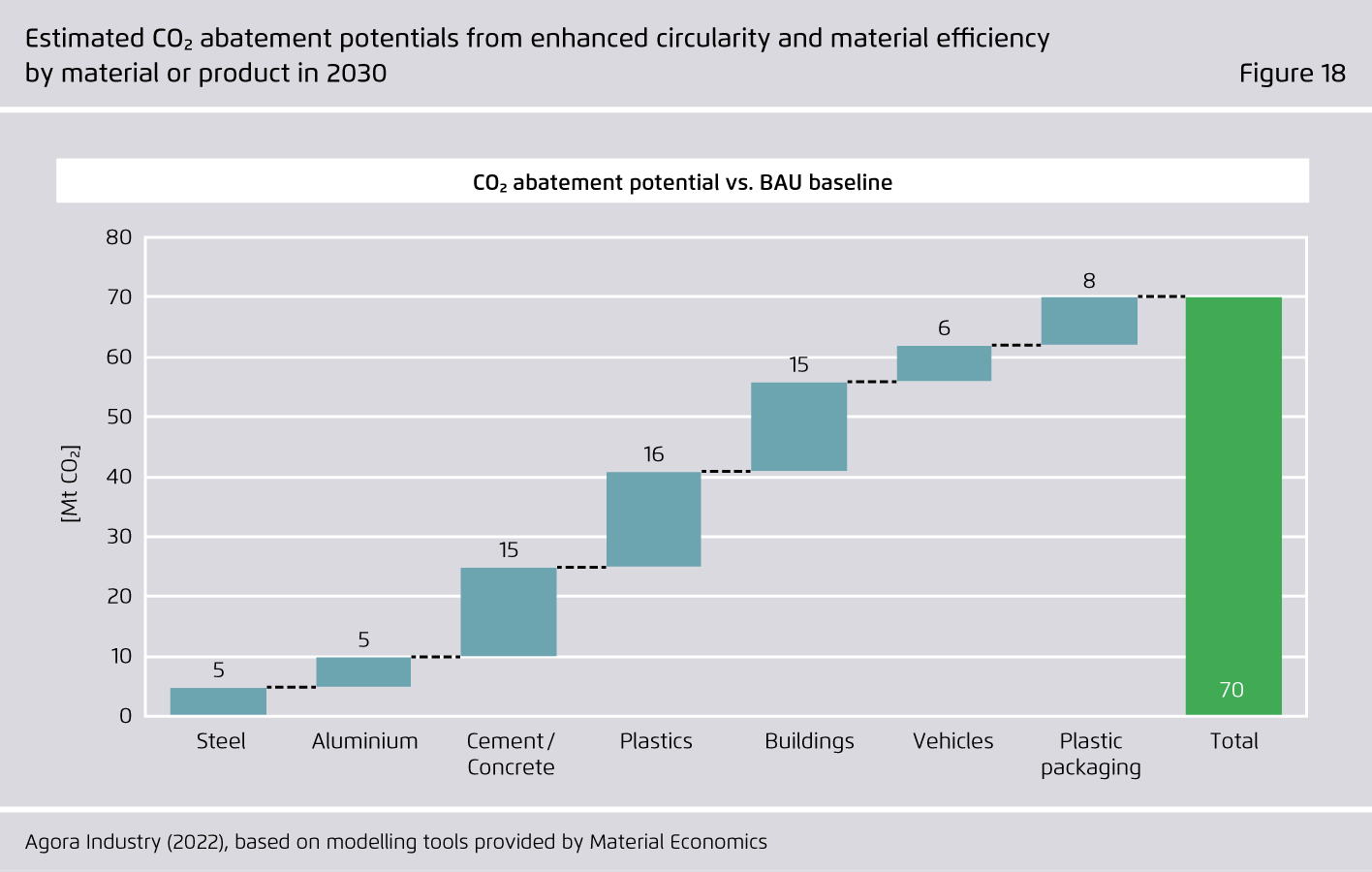 Preview for Estimated CO₂ abatement potentials from enhanced circularity and material effciency by material or product in 2030