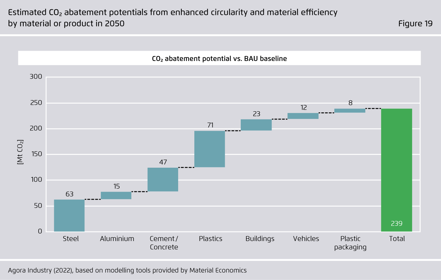 Preview for Estimated CO₂ abatement potentials from enhanced circularity and material effciency by material or product in 2050
