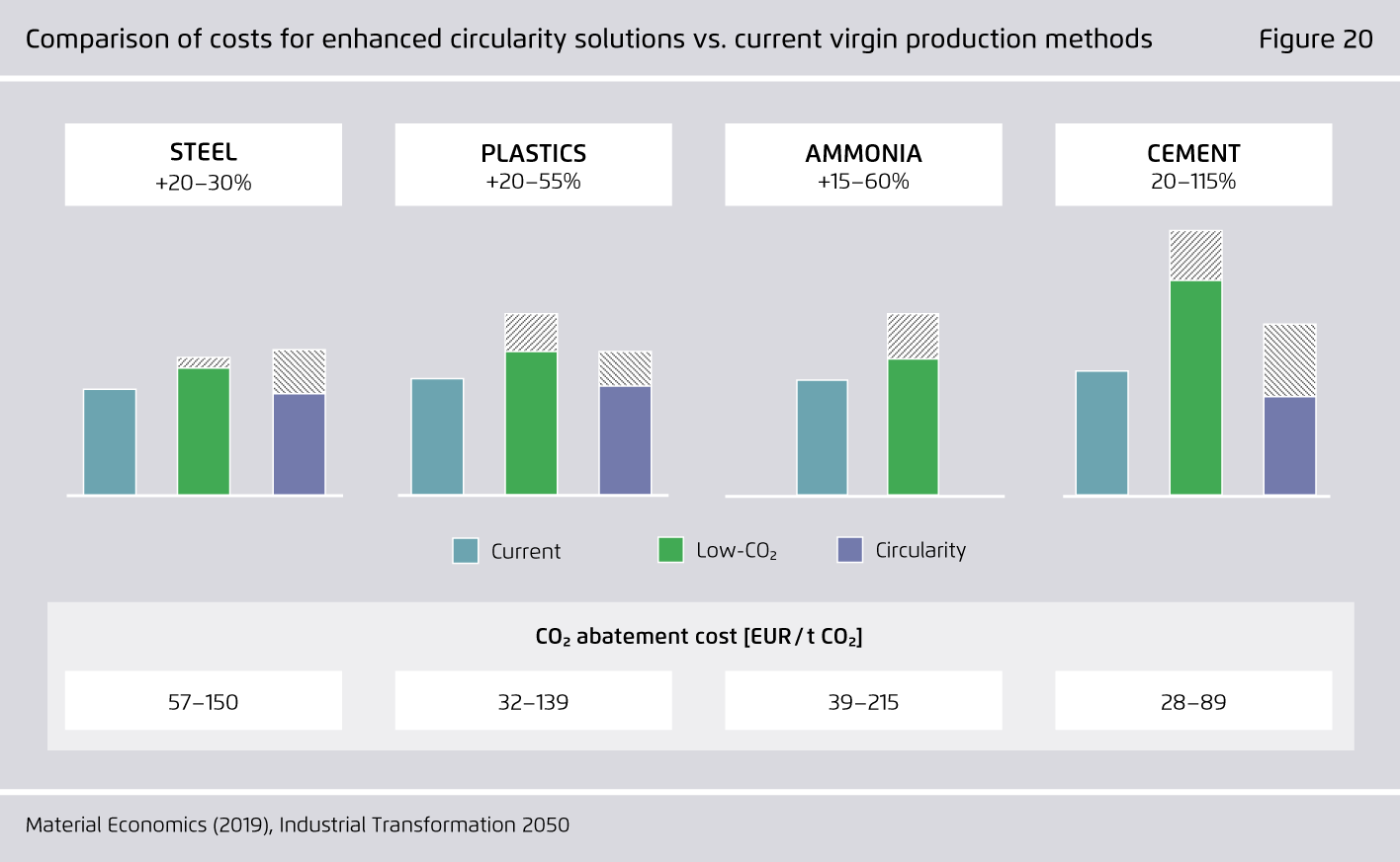 Preview for Comparison of costs for enhanced circularity solutions vs. current virgin production methods