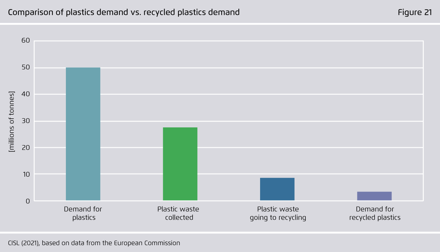 Preview for Comparison of plastics demand vs. recycled plastics demand