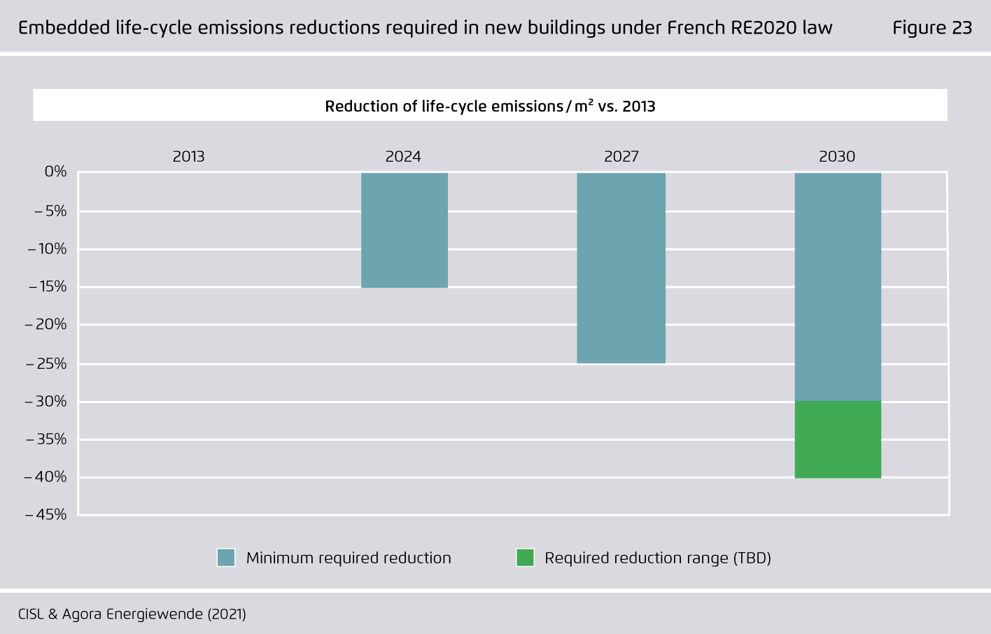 Preview for Embedded life-cycle emissions reductions required in new buildings under French RE2020 law