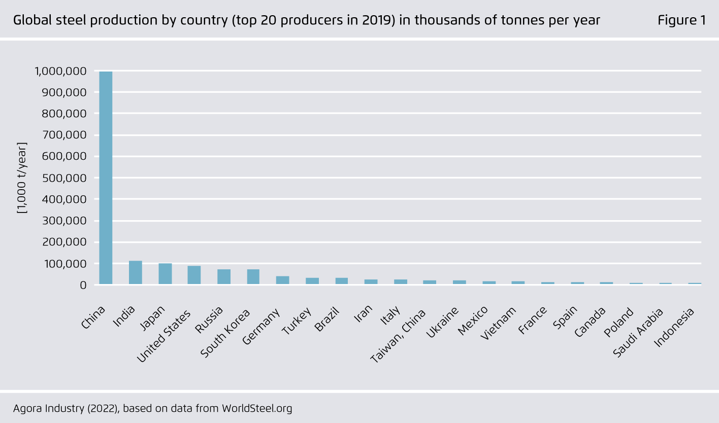 Preview for Global steel production by country (top 20 producers in 2019) in thousands of tonnes per year