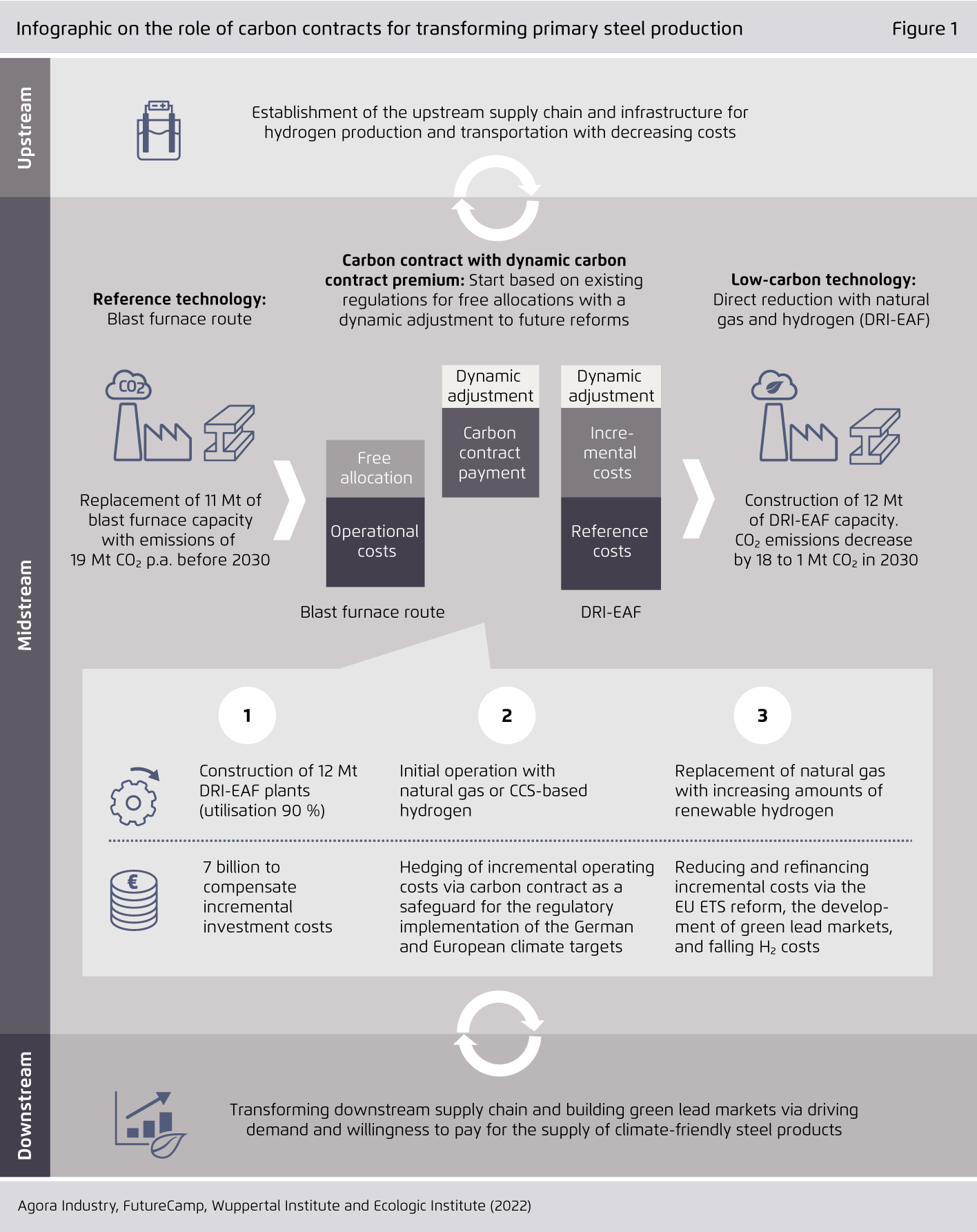 Preview for Infographic on the role of carbon contracts for transforming primary steel production