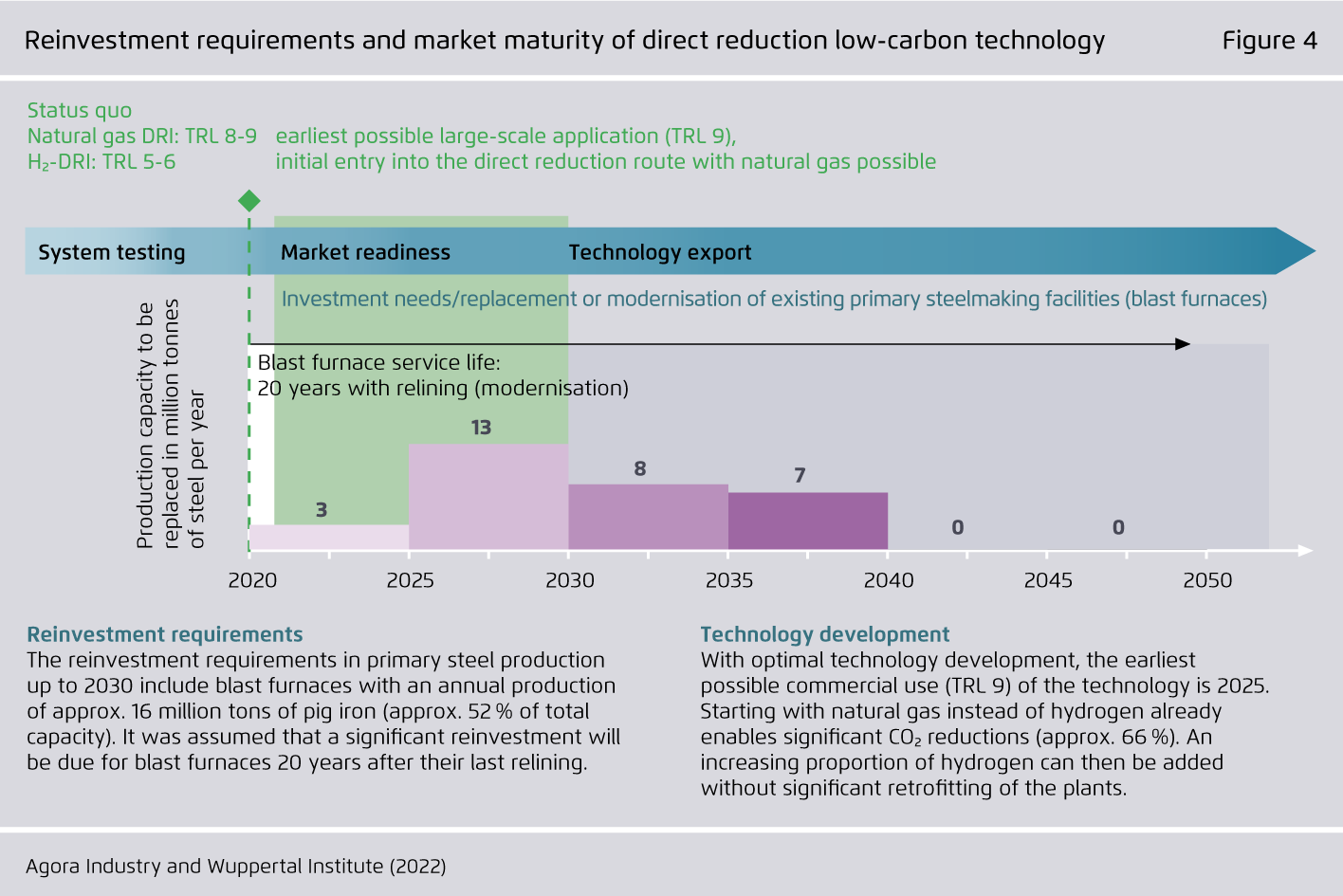 Preview for Reinvestment requirements and market maturity of direct reduction low-carbon technology