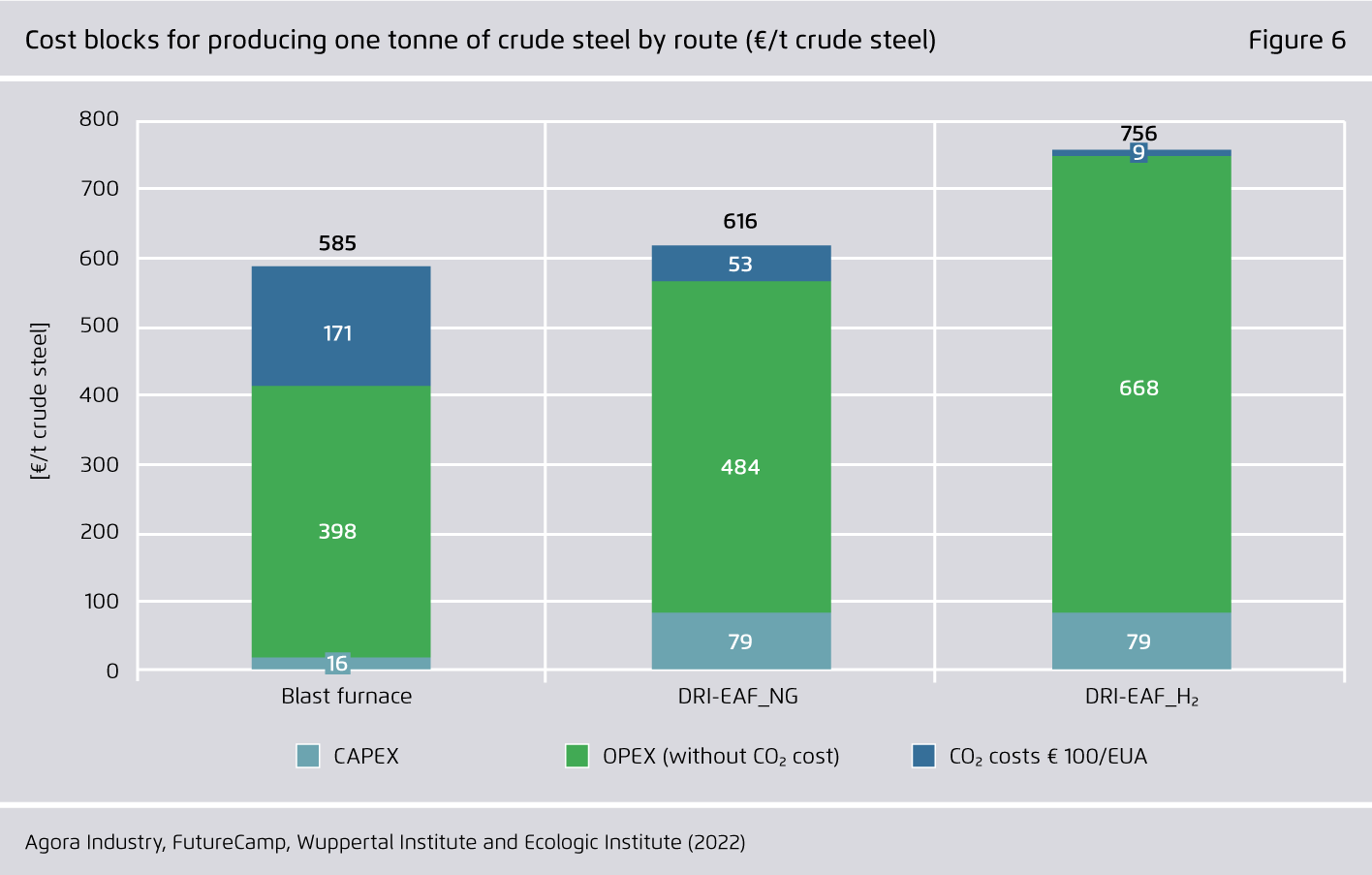 Preview for Cost blocks for producing one tonne of crude steel by route (€/t crude steel)