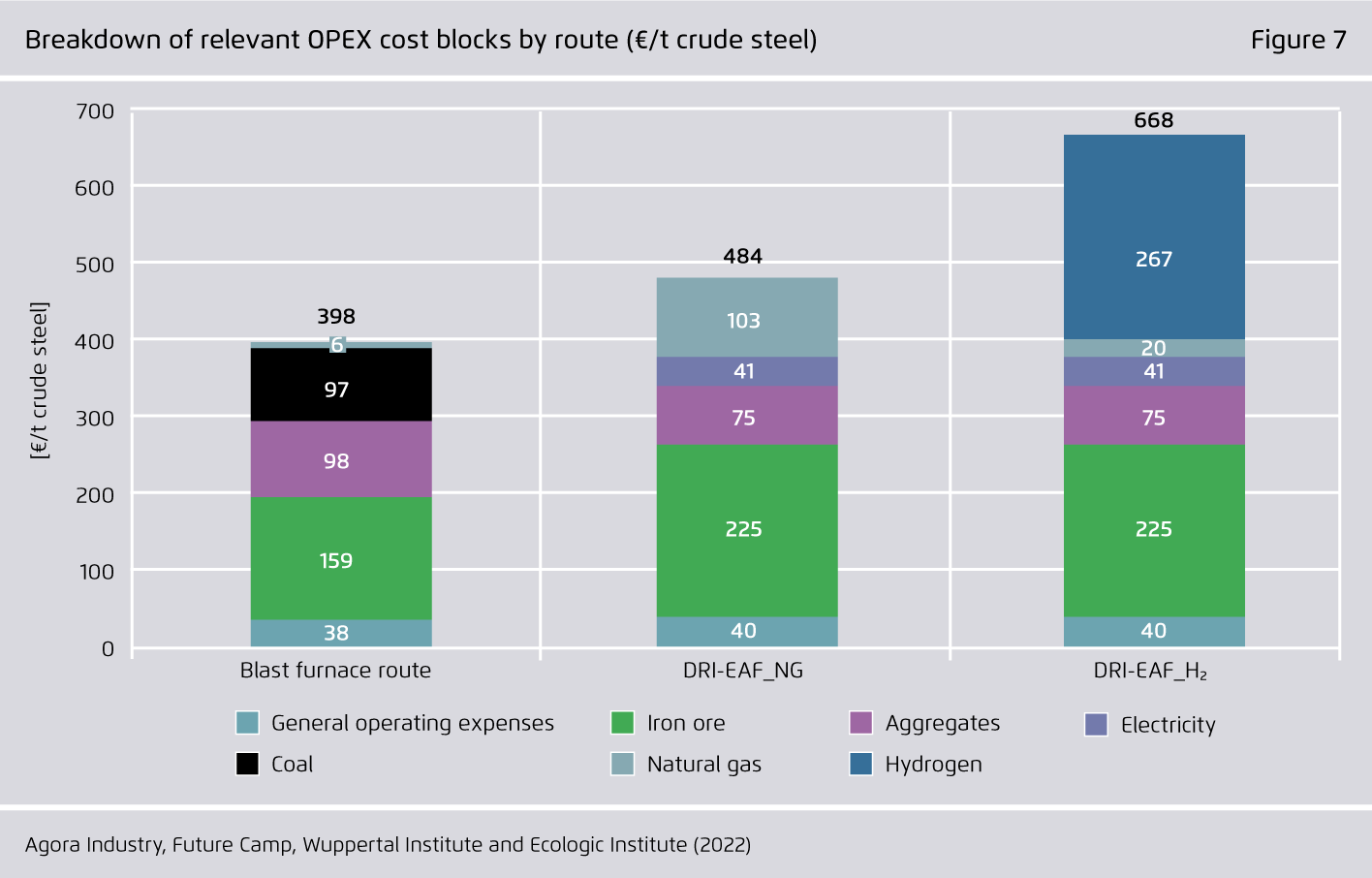 Preview for Breakdown of relevant OPEX cost blocks by route (€/t crude steel)
