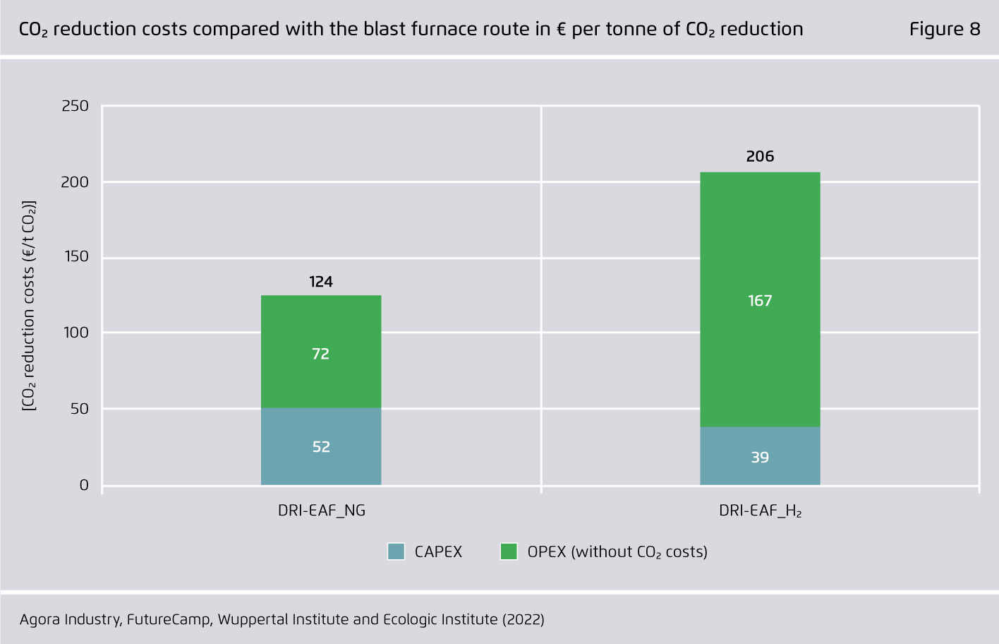 Preview for CO₂ reduction costs compared with the blast furnace route in € per tonne of CO₂ reduction