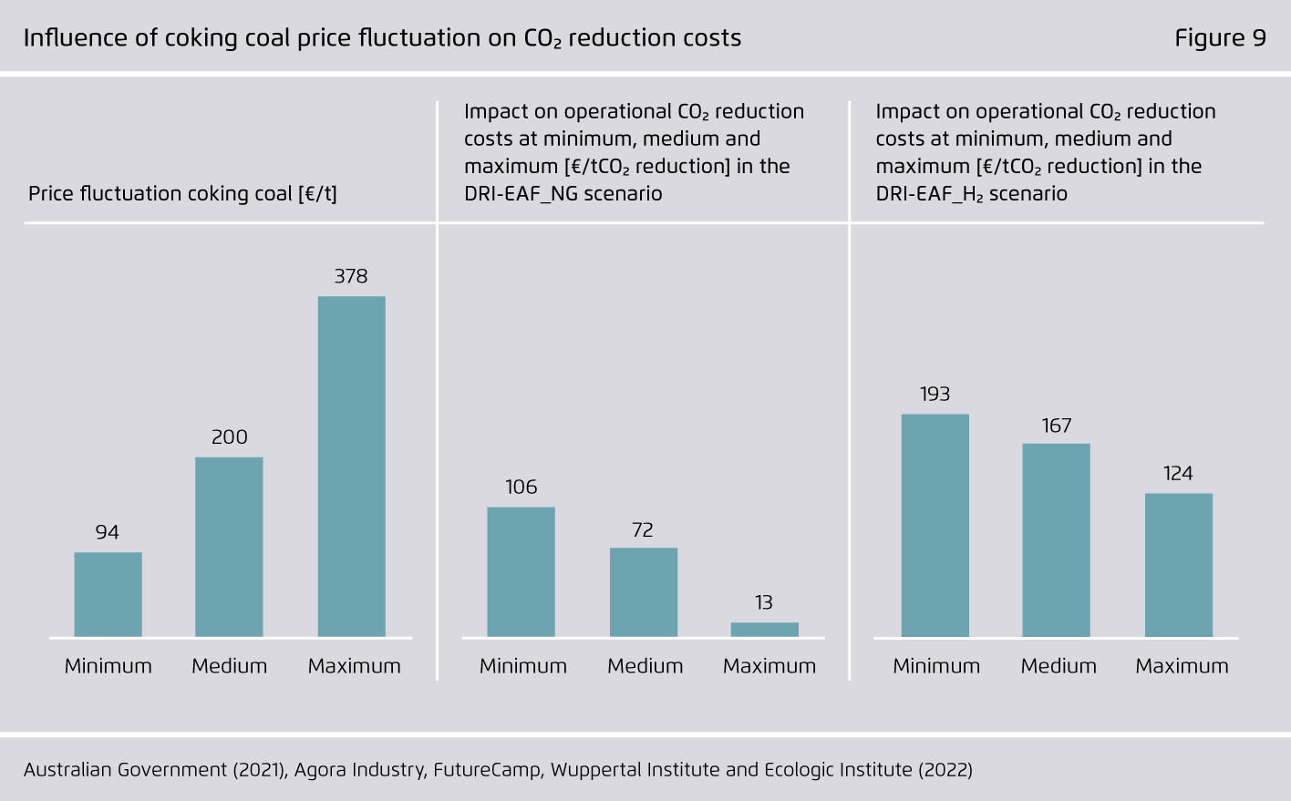 Preview for Influence of coking coal price fluctuation on CO₂ reduction costs