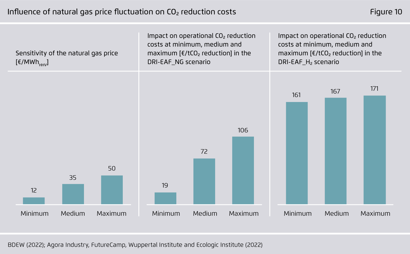 Preview for Influence of natural gas price fluctuation on CO₂ reduction costs