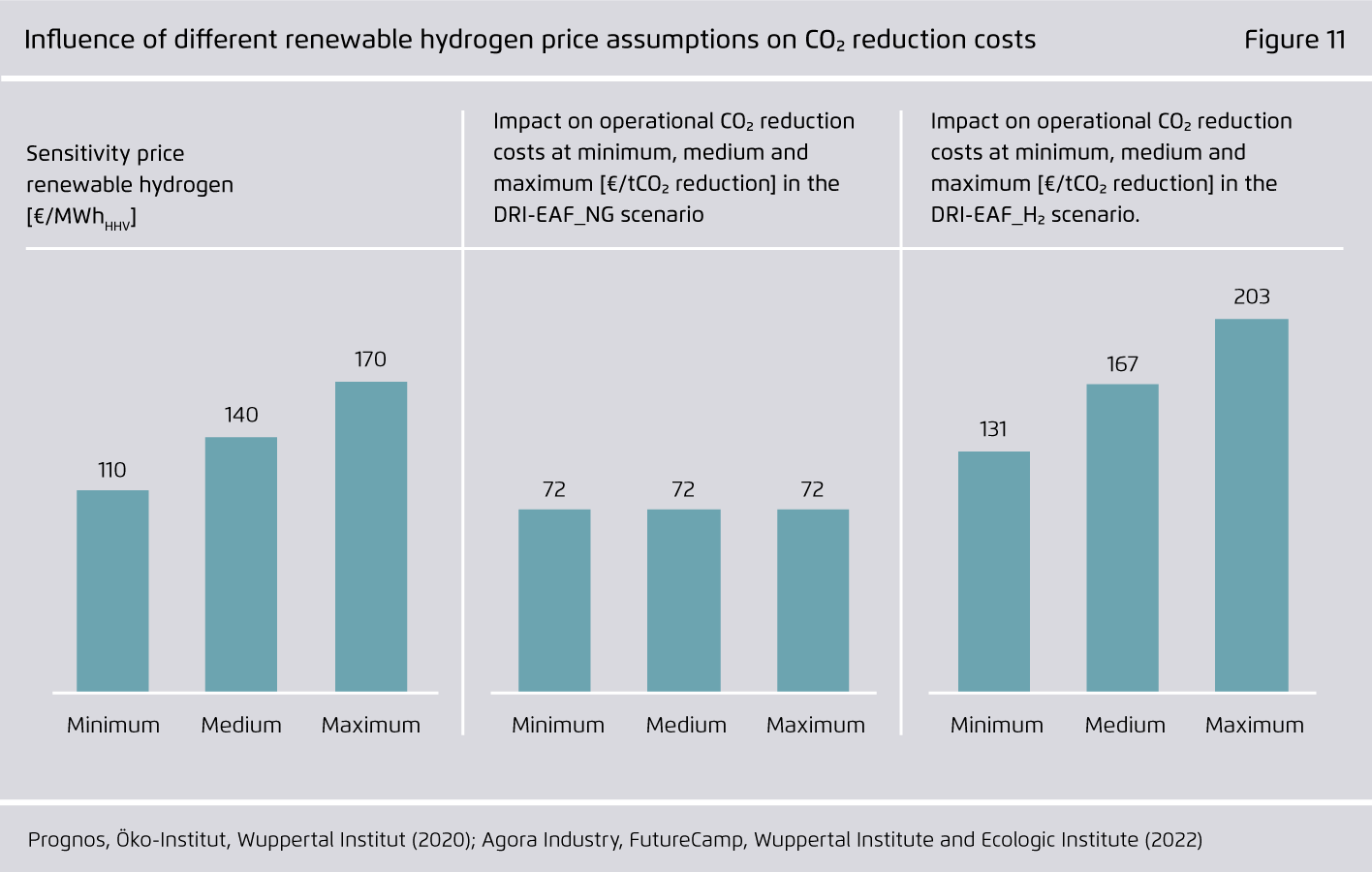 Preview for Influence of dierent renewable hydrogen price assumptions on CO₂ reduction costs