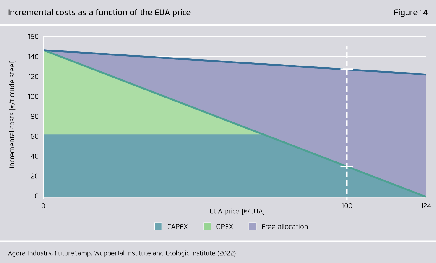 Preview for Incremental costs as a function of the EUA price