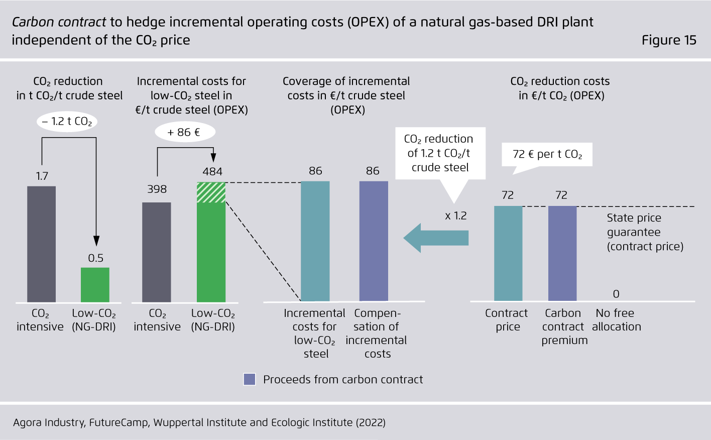 Preview for Carbon contract to hedge incremental operating costs (OPEX) of a natural gas-based DRI plant independent of the CO₂ price