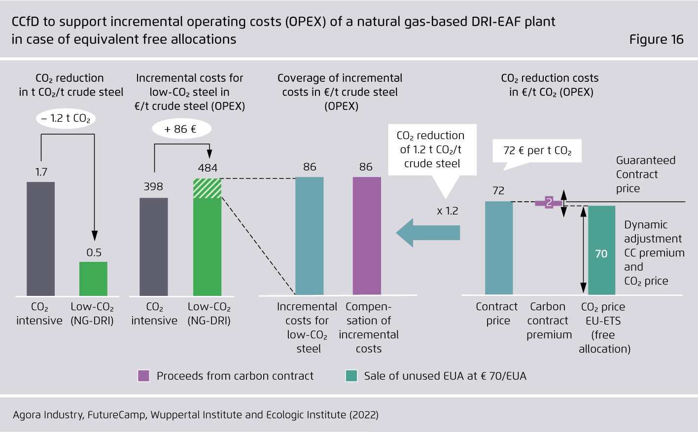Preview for CCfD to support incremental operating costs (OPEX) of a natural gas-based DRI-EAF plant in case of equivalent free allocations