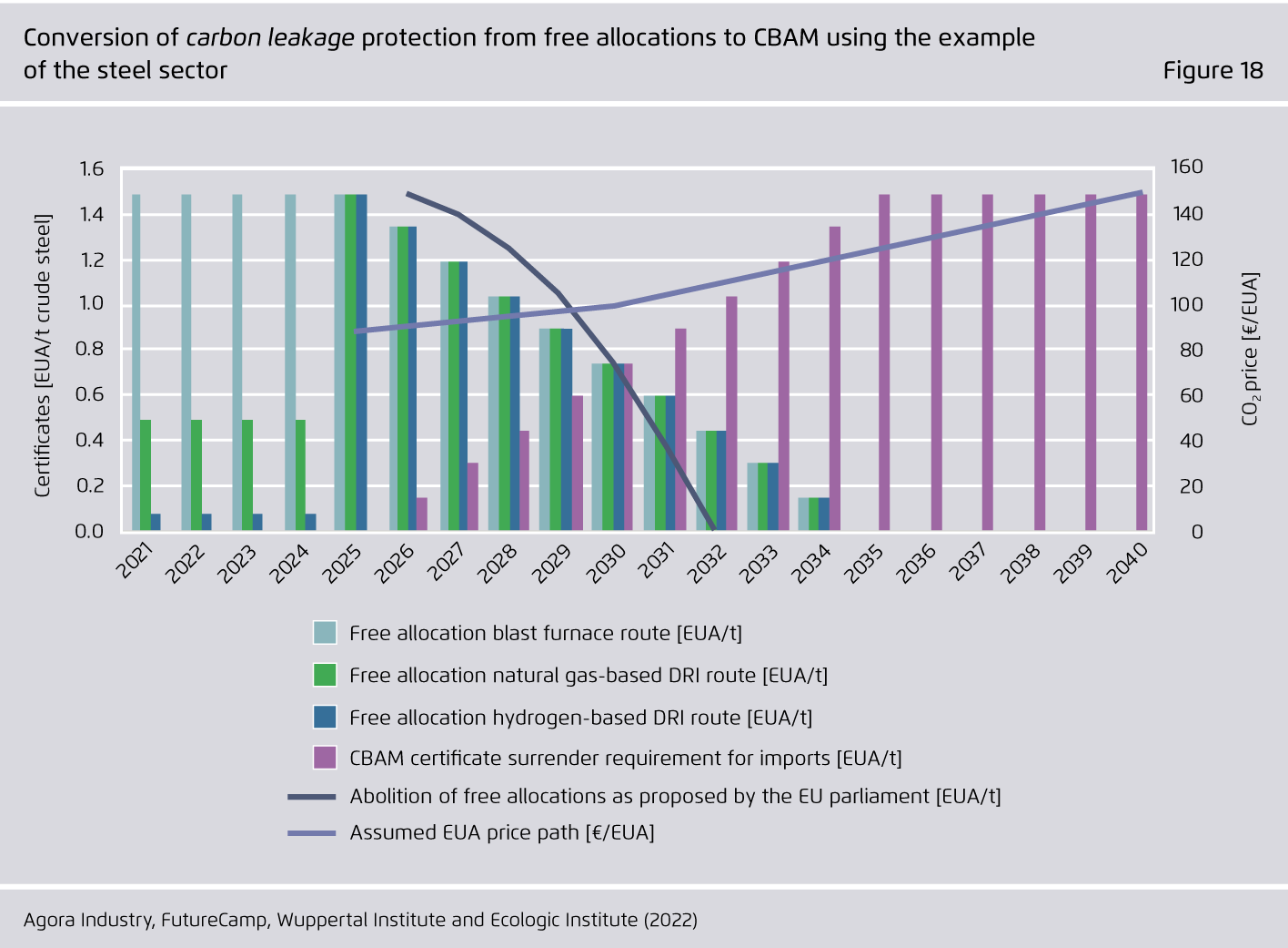 Preview for Conversion of carbon leakage protection from free allocations to CBAM using the example of the steel sector