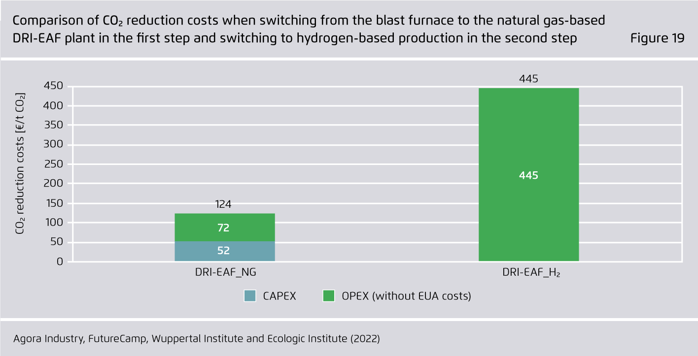 Preview for Comparison of CO₂ reduction costs when switching from the blast furnace to the natural gas-based DRI-EAF plant in the first step and switching to hydrogen-based production in the second step