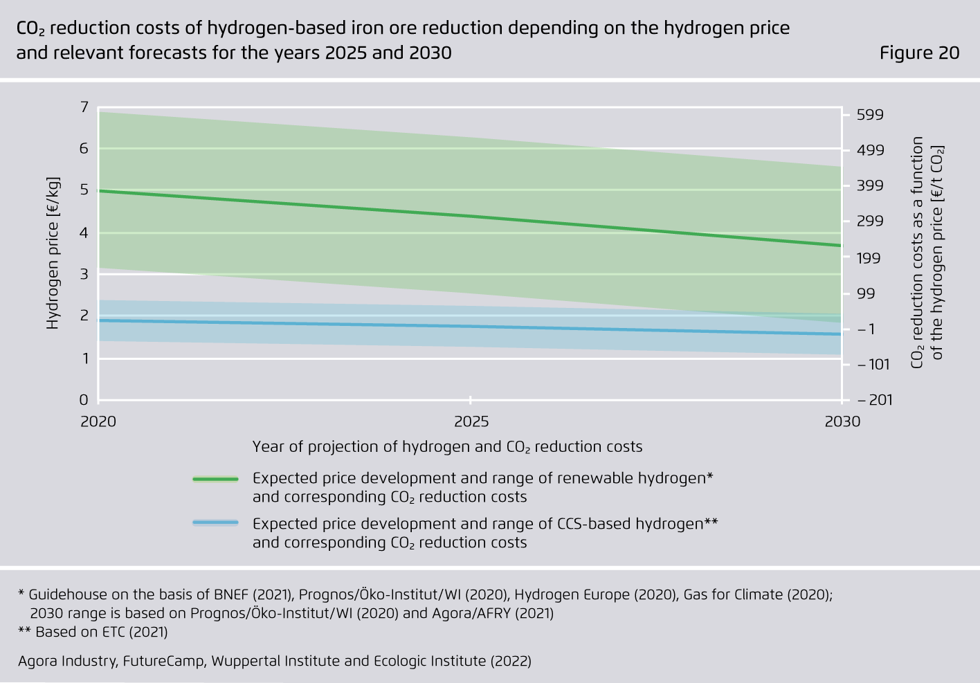 Preview for CO₂ reduction costs of hydrogen-based iron ore reduction depending on the hydrogen price and relevant forecasts for the years 2025 and 2030