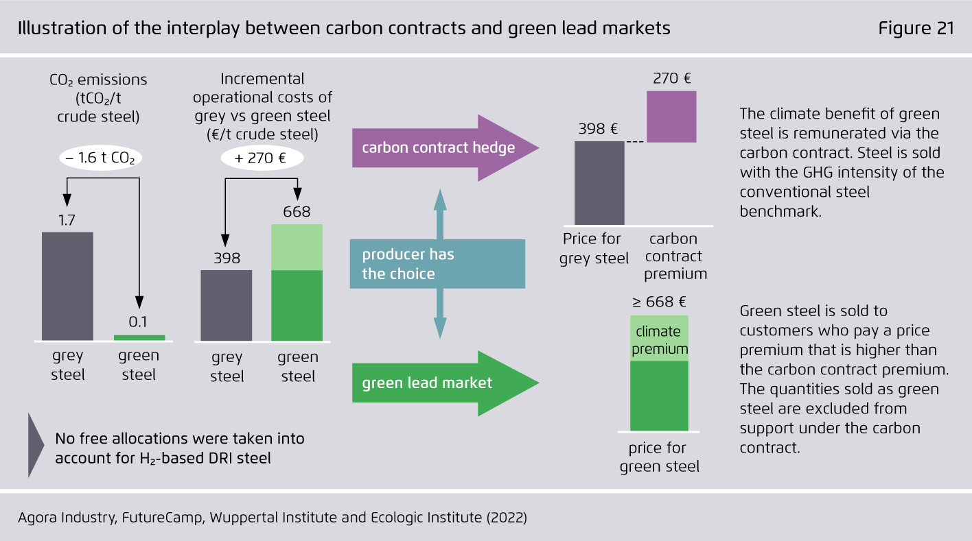 Preview for Illustration of the interplay between carbon contracts and green lead markets