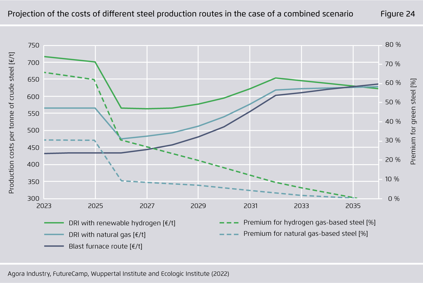 Preview for Projection of the costs of di erent steel production routes in the case of a combined scenario