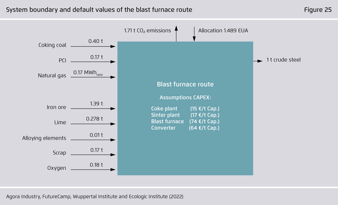 Preview for System boundary and default values of the blast furnace route