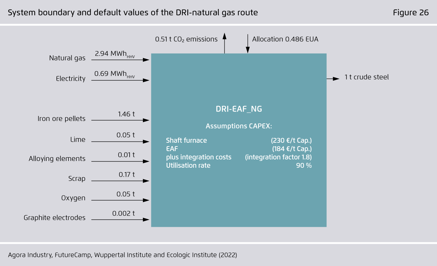 Preview for System boundary and default values of the DRI-natural gas route