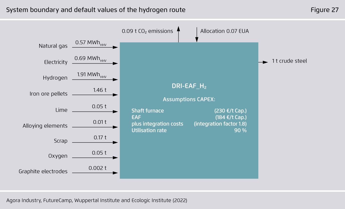 Preview for System boundary and default values of the hydrogen route